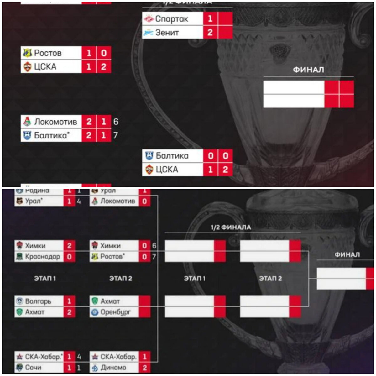 Путь РПЛ - верхняя сетка, Путь регионов - нижняя: здесь "Динамо" и "Ростов" прошли на этапе 1 соответственно "Оренбург" и "Урал". "Спартак" вышел в итоге на "Динамо"