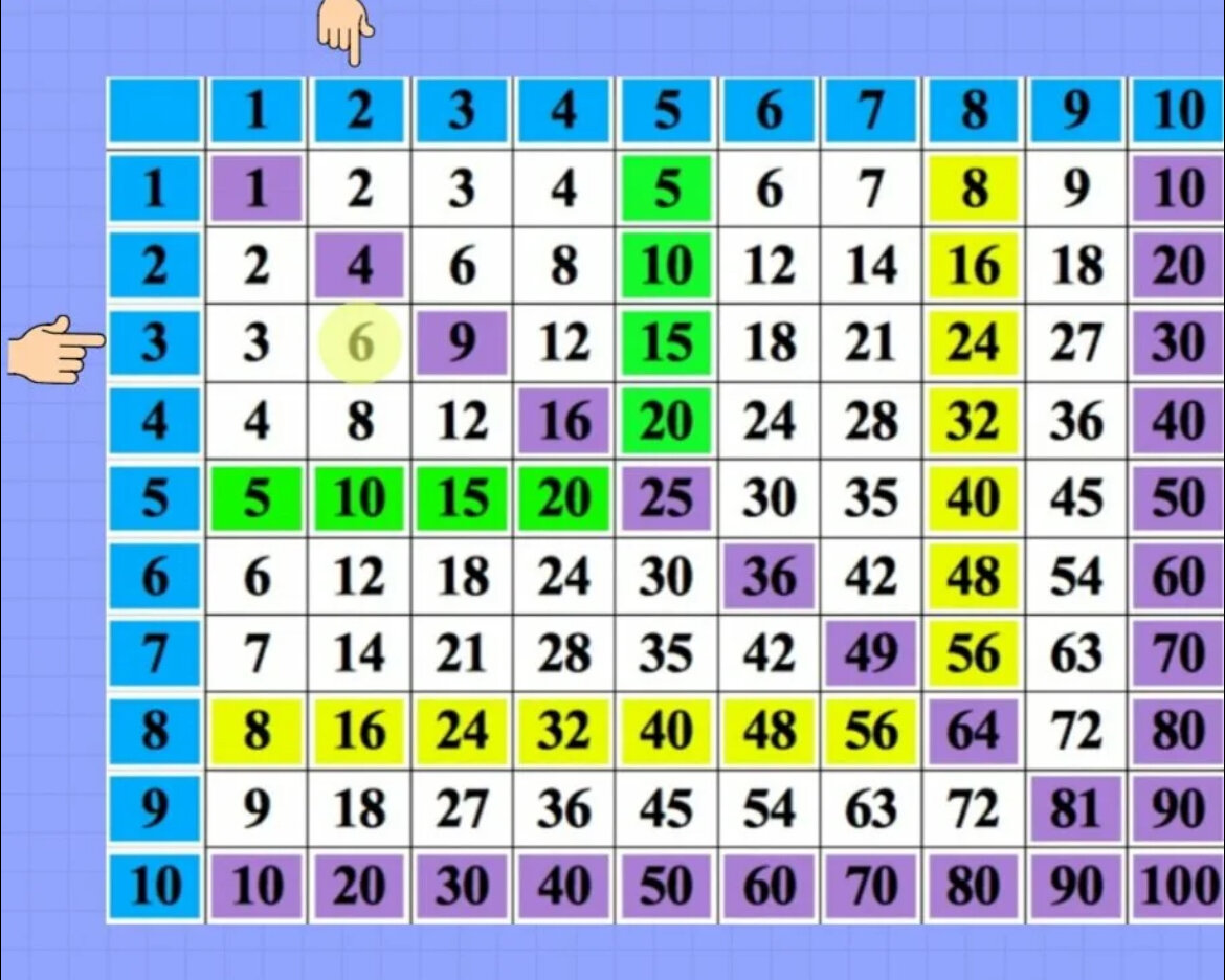 Как легко выучить таблицу умножения | Вдохновленный математикой | Дзен