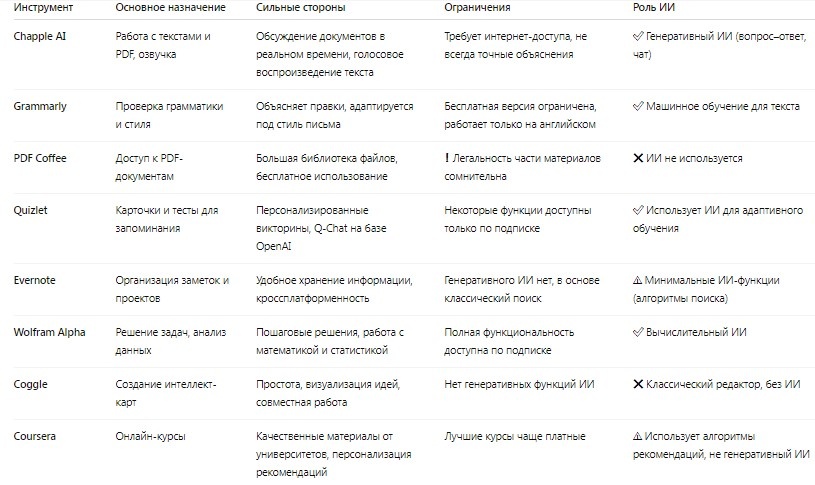 Сравнительная таблица ИИ-инструментов для студентов