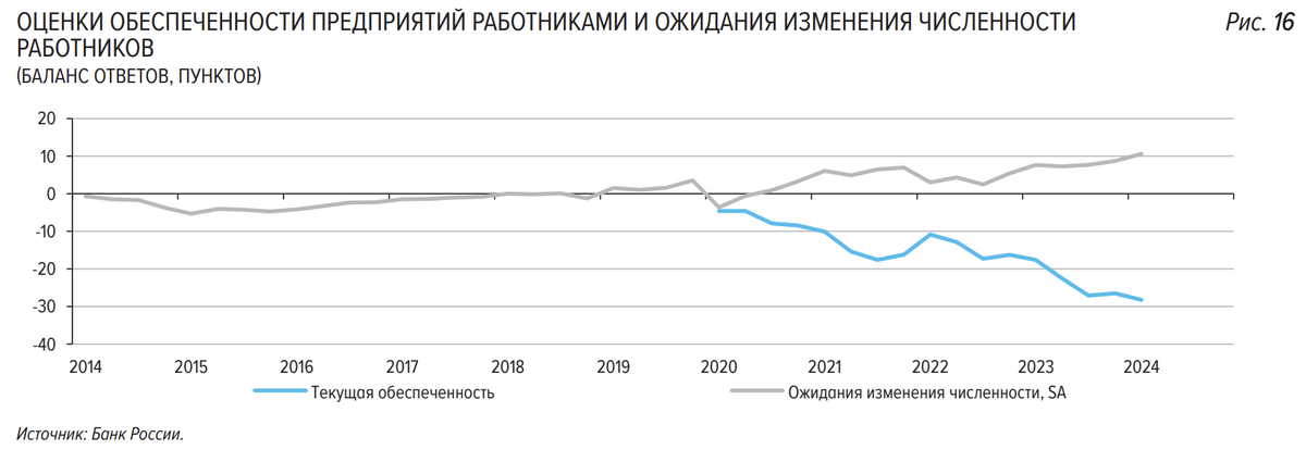 Кадровый голод в России, оценка в среднем по экономике