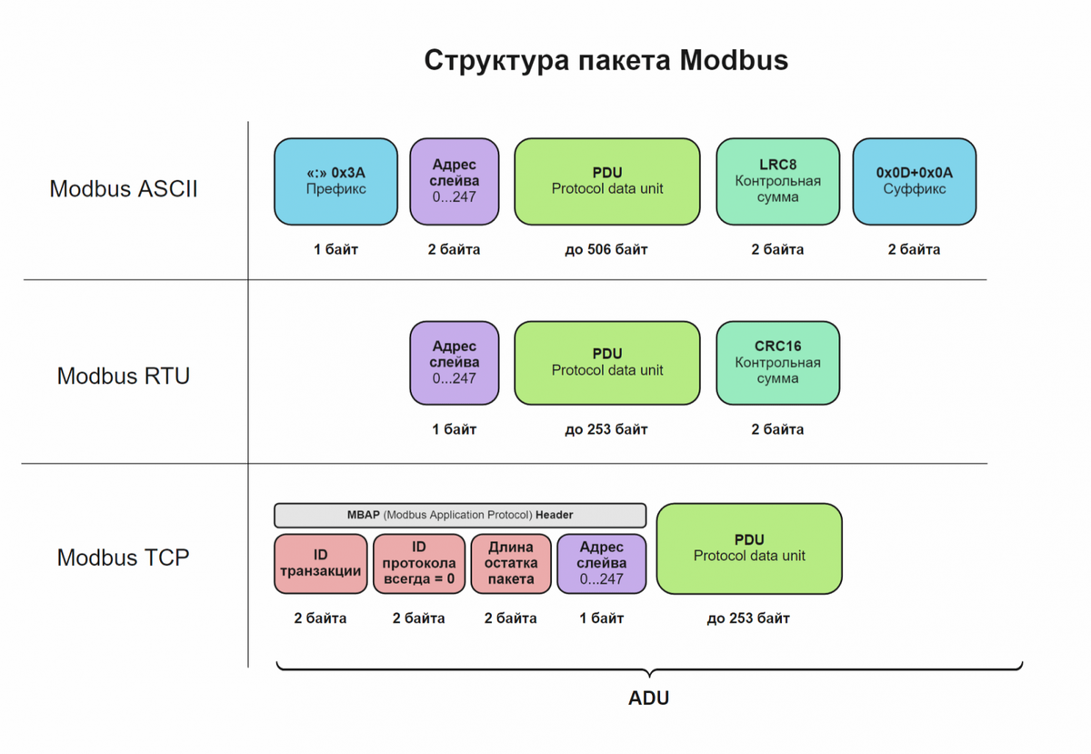 Работа с шиной RS485 и протоколом Modbus RTU на ESP32 | K12 :: О ESP32 и не  только | Дзен