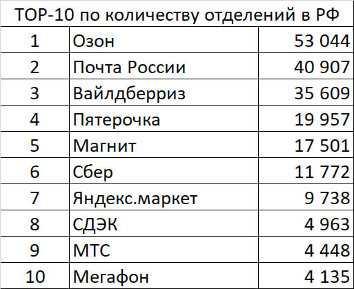 Так выглядит ТОП-10 сетей пунктов передачи товаров потребителям