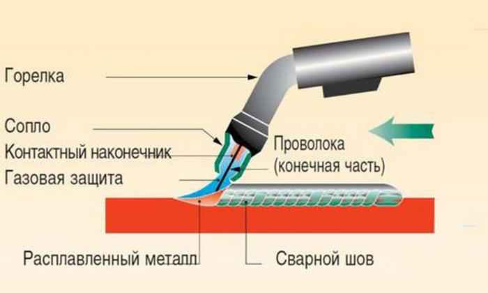 Полуавтоматическая сварка проволокой MIG/MAG