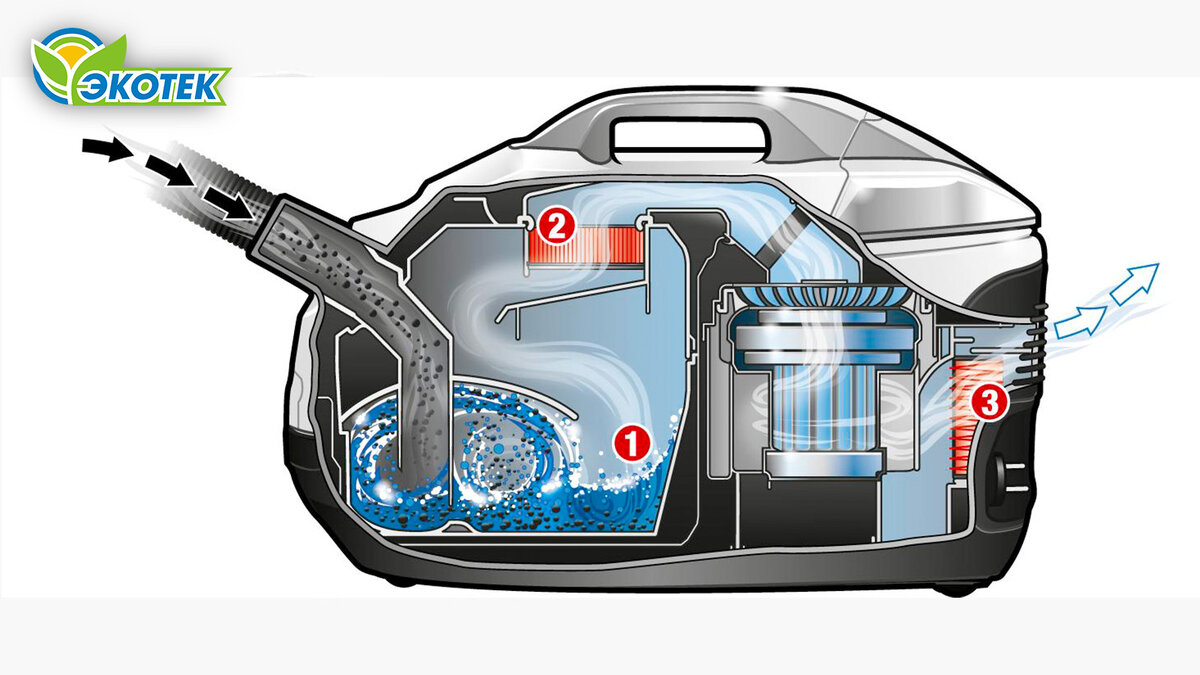 Устройство водяного пылесоса. Экотек