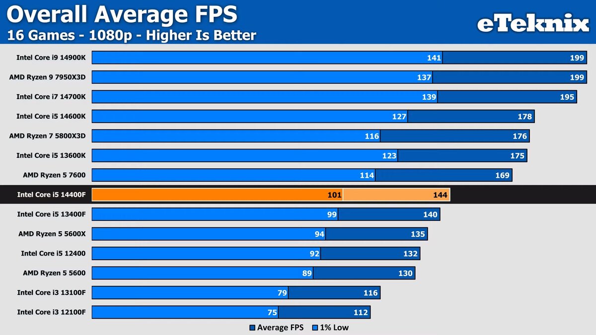 Core i5-14400F vs Ryzen 5 7600 – почему покупка процессора Intel не имеет  никакого смысла в 2024г | OVERCLOCKERS.RU | Дзен