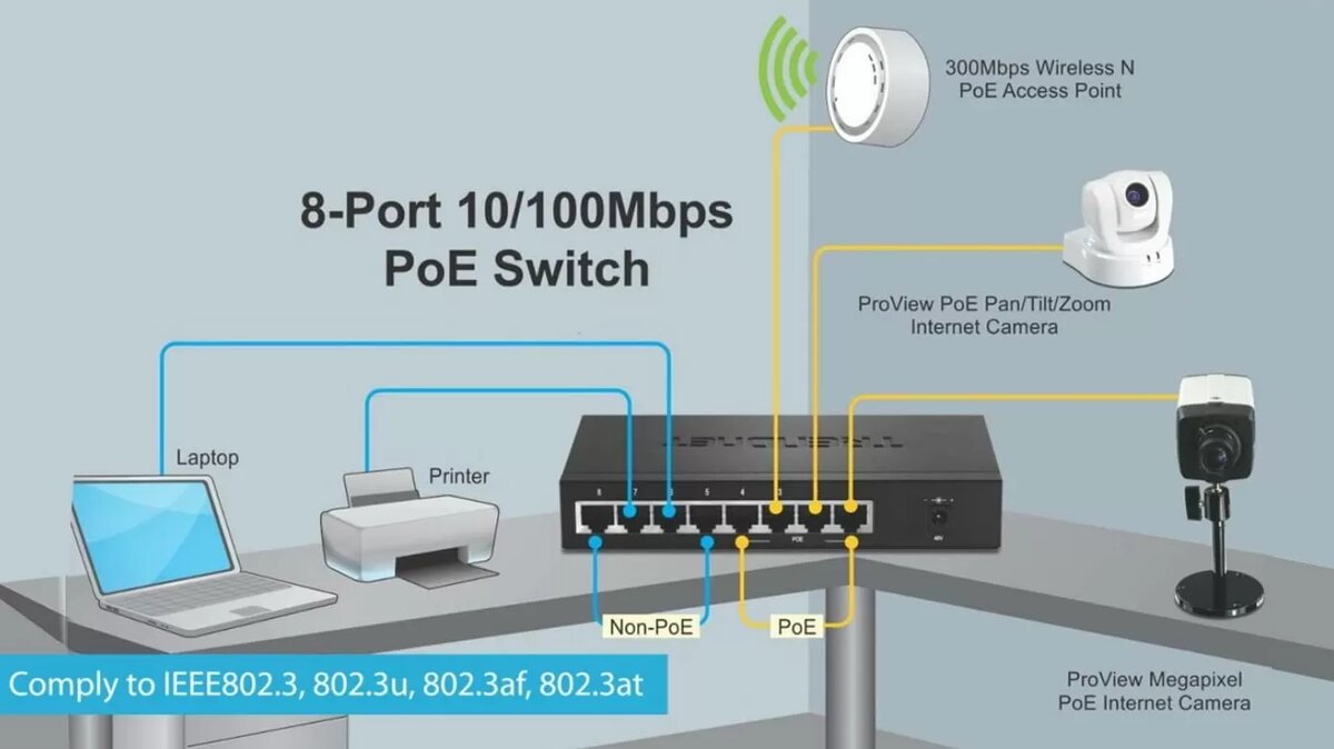 Что такое POE питание? Подробный разбор технологии. | Русмарта.ру | Дзен
