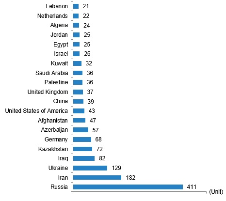 Данные TurkStat по национальностям топ-20, за март 2024 года