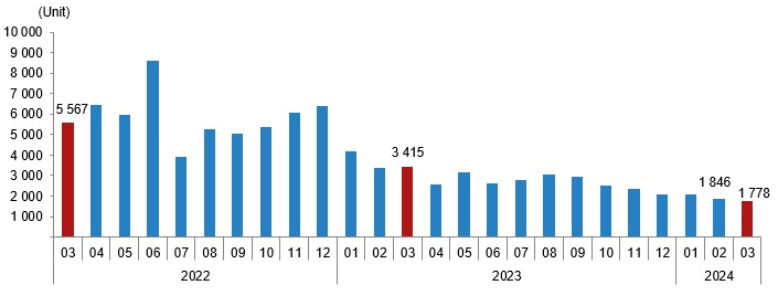 Продажа объектов недвижимости иностранцам, март 2024 г.