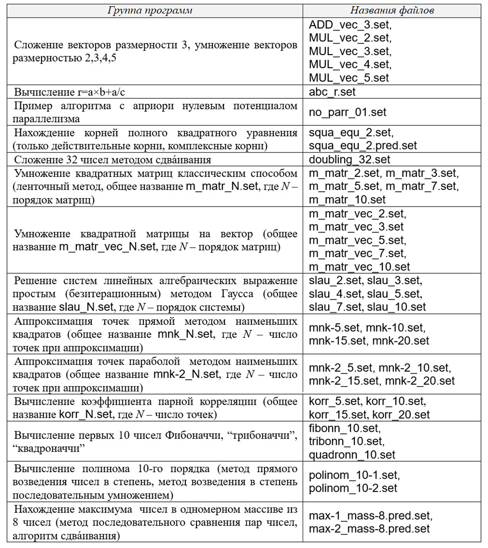 010. ПАРАЛЛЕЛЬНЫЕ ВЫЧИСЛЕНИЯ. Анализ информационной структуры алгоритмов |  Vector_Magistratum | Дзен