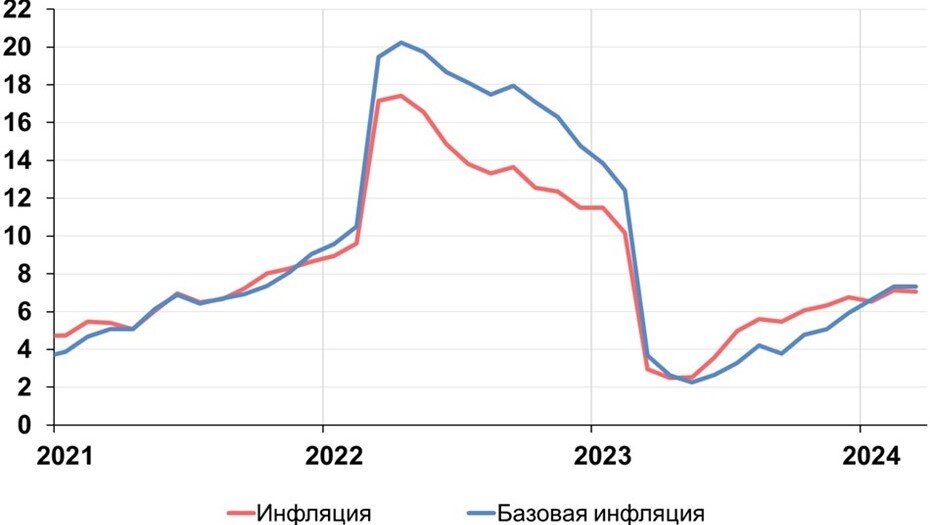    Инфляция и базовая инфляция в Петербурге. Автор фото: Банк России