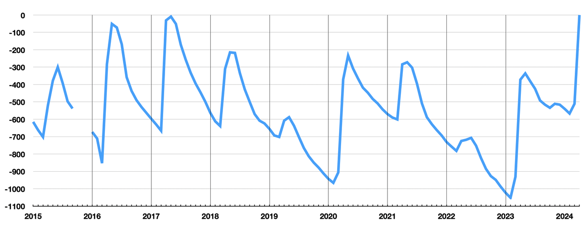 Уровень воды в Ириклинском водохранилище