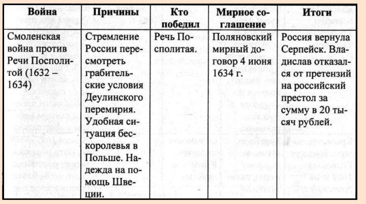 Годы войны в россии таблица Смоленская война 1632-1634 годов между Россией и Польшей: дата, событие, важные 