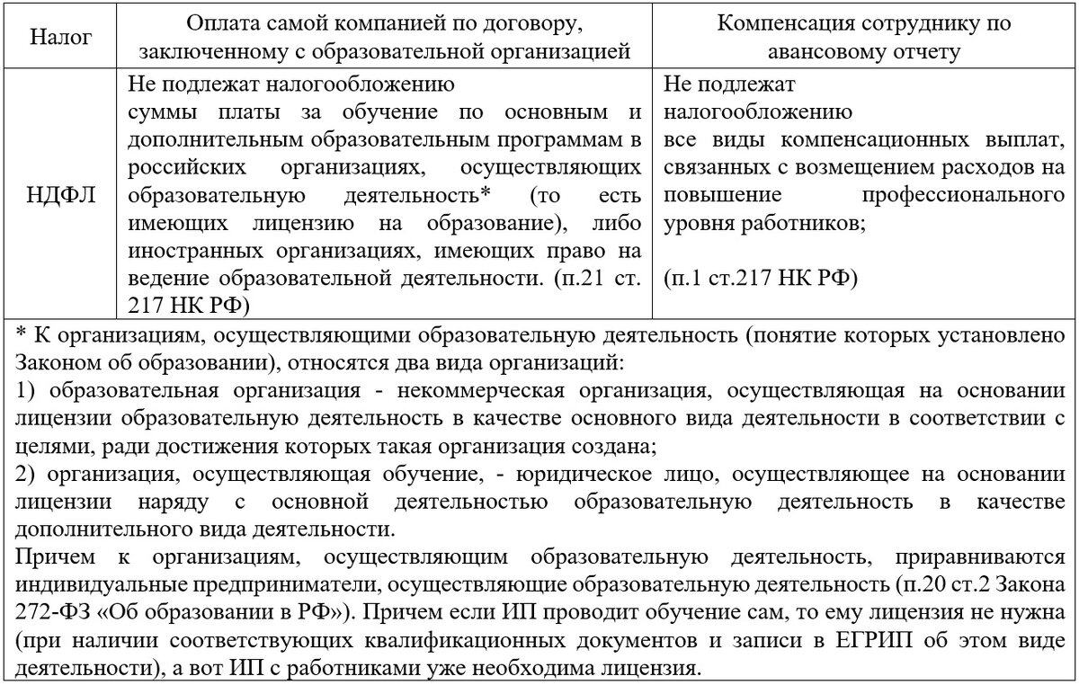 Расходы на обучение в ряде случаев можно учесть при налогообложении прибыли Валерий  📷
