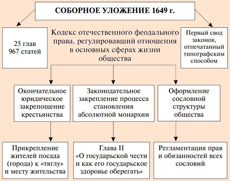  Соборное уложение 1649 года 1649 год ознаменовался принятием Соборного уложения, первого кодекса в истории России, который систематизировал государственное право.
