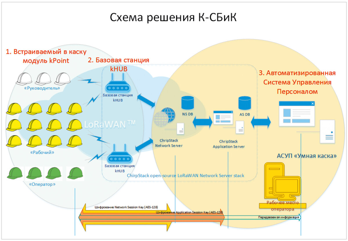 Рис. 1. Структура решения К-СБиК