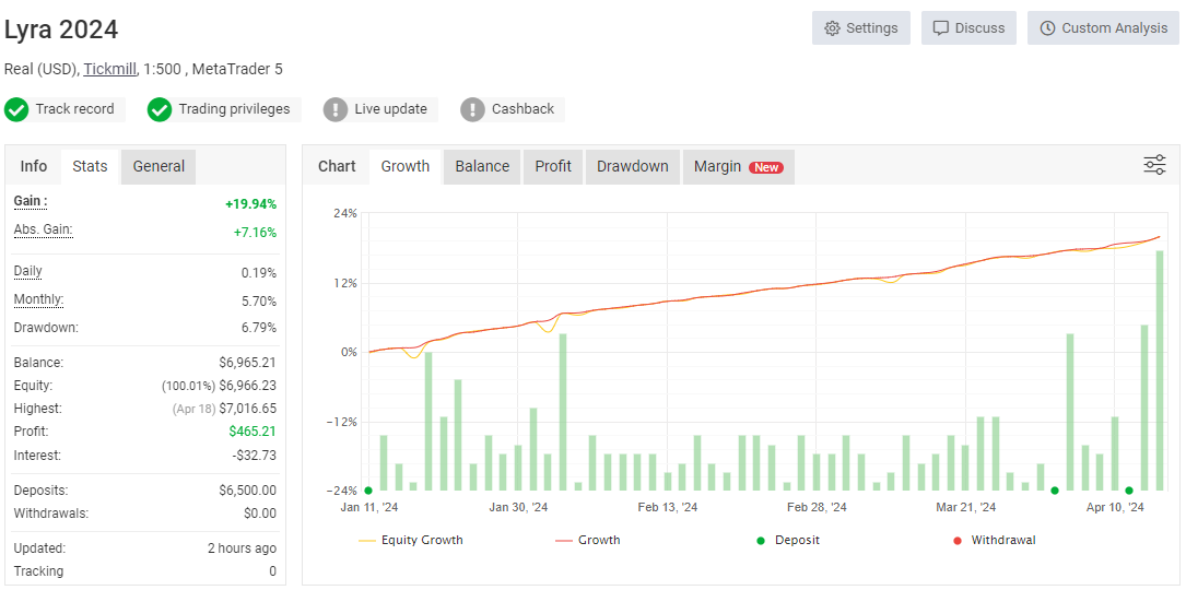 Лира - ренжевый робот, 19% доходность за 4 месяца 2024 года