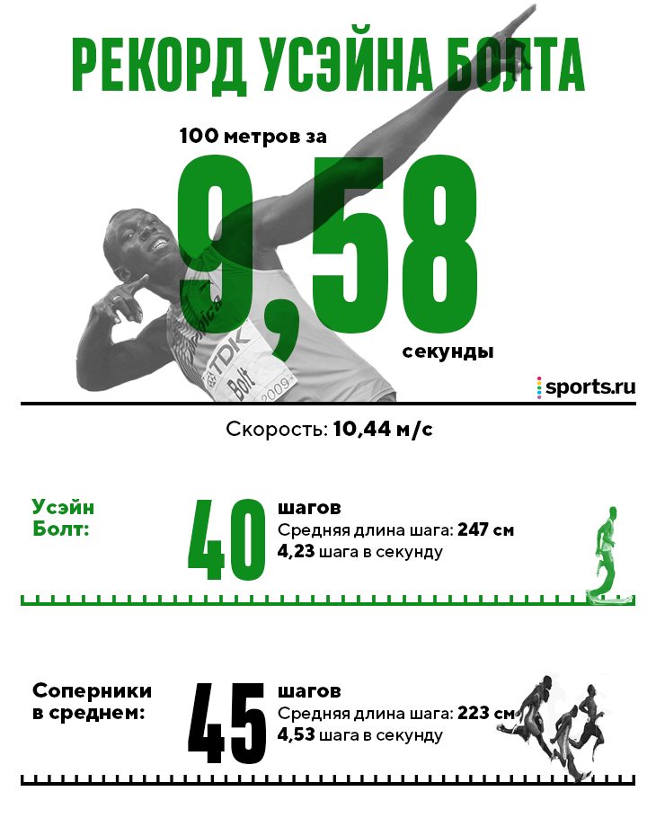 Скорость на 100 метров. Усейн болт 100 метров мировой рекорд. Усейн болт рекорд 100м. Усейн болт скорость 100 метров. Рекорд Усейна болта на 100 метров.