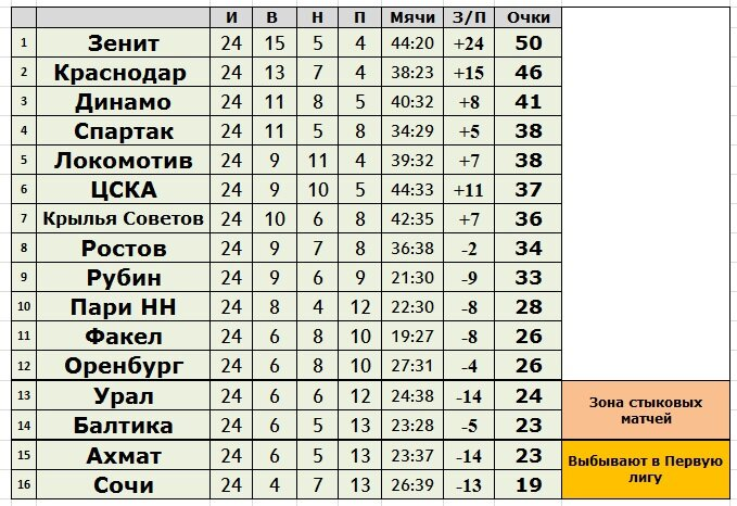 Таблица после 24 тура