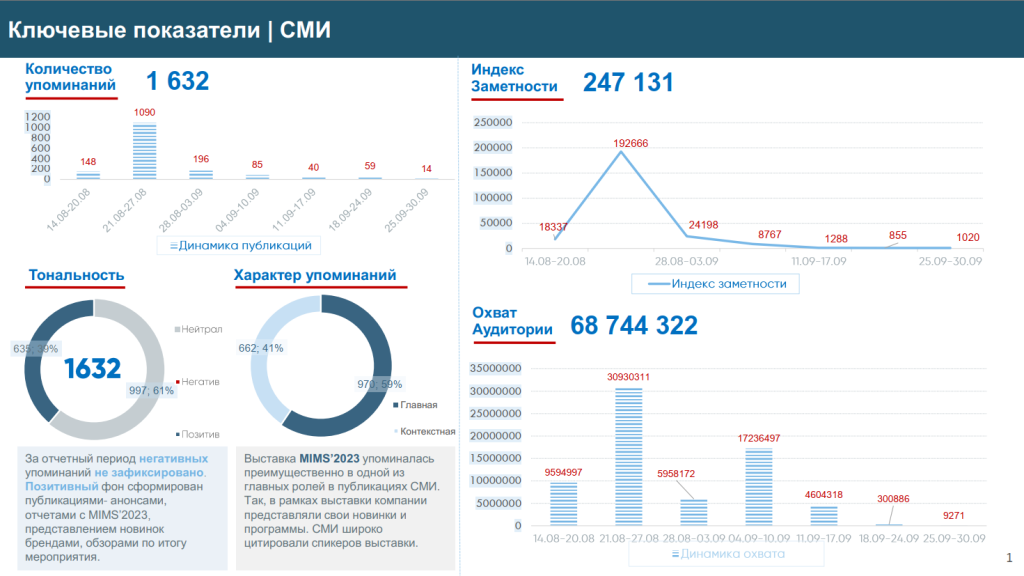    Исследование информационного поля события MIMS Automobility Moscow admin