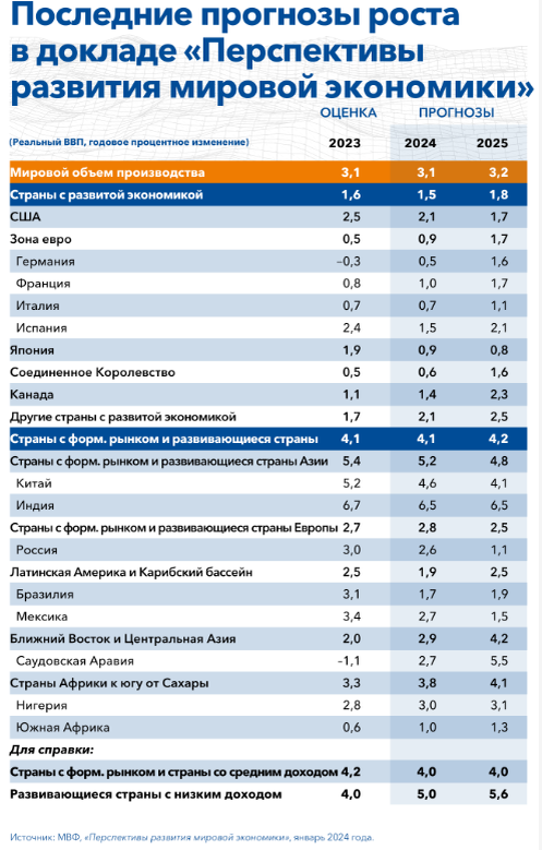 Источник. https://www.imf.org/ru/Publications/WEO/Issues/2024/01/30/world-economic-outlook-update-january-2024