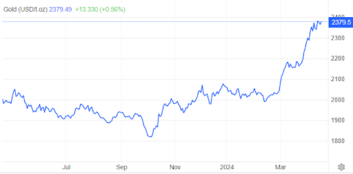 Динамика цены золота за последние 12 мес., долл. США/тройская унция