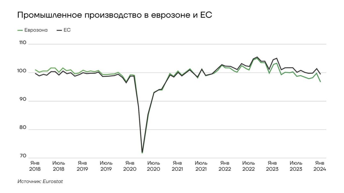Промышленное производство в ЕС и еврозоне