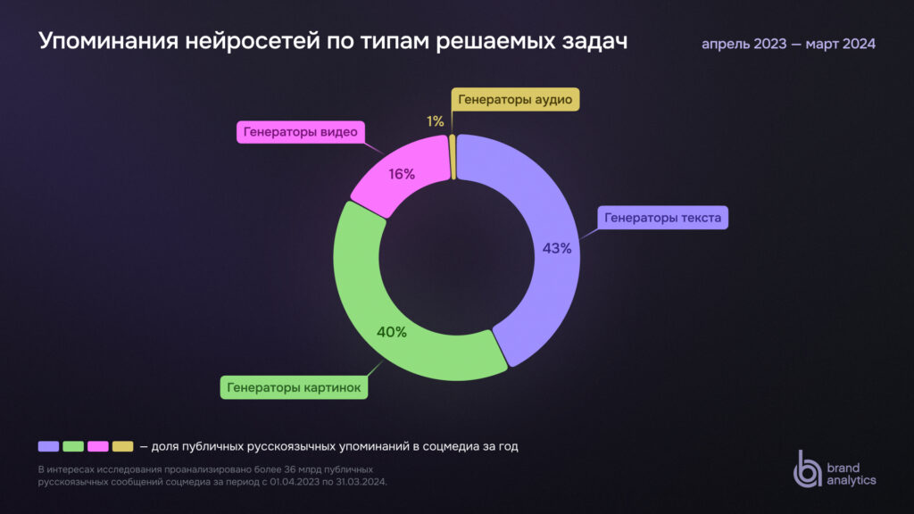 Упоминания нейросетей по типам решаемых задач