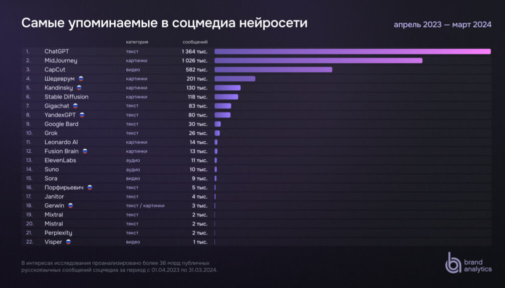 Самые упоминаемые в соцмедиа нейросети