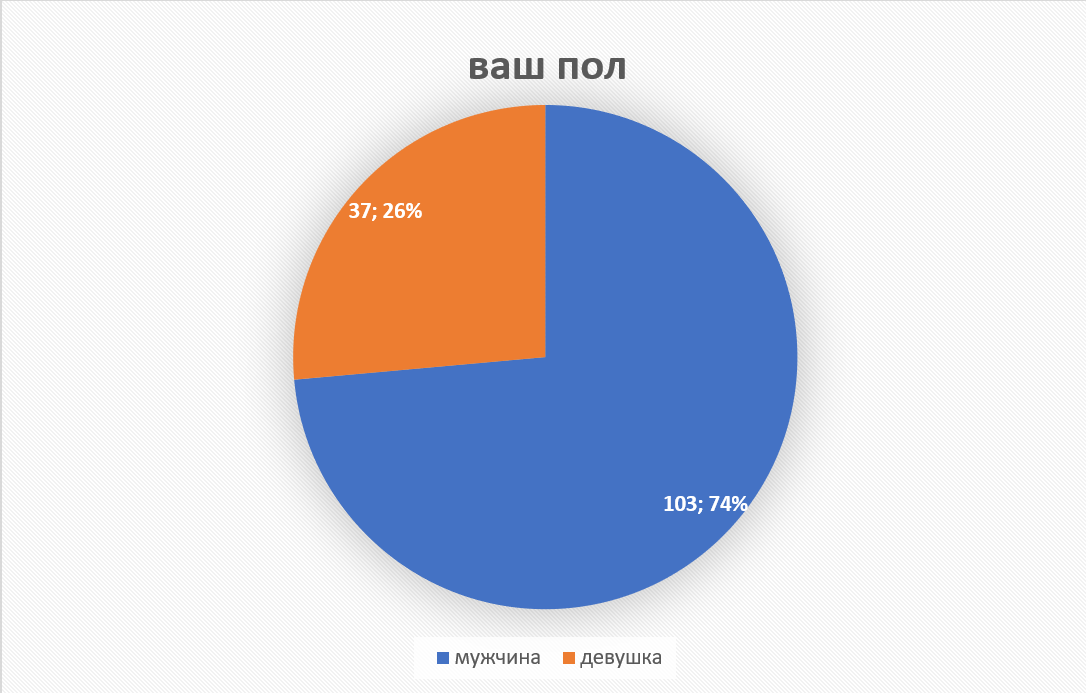 74% опрошенных оказались мужчинами и всего 26% девушки