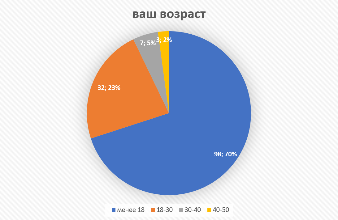 доминирующее количество опрошенных оказались подростками и всего 30% людей старше 18 лет