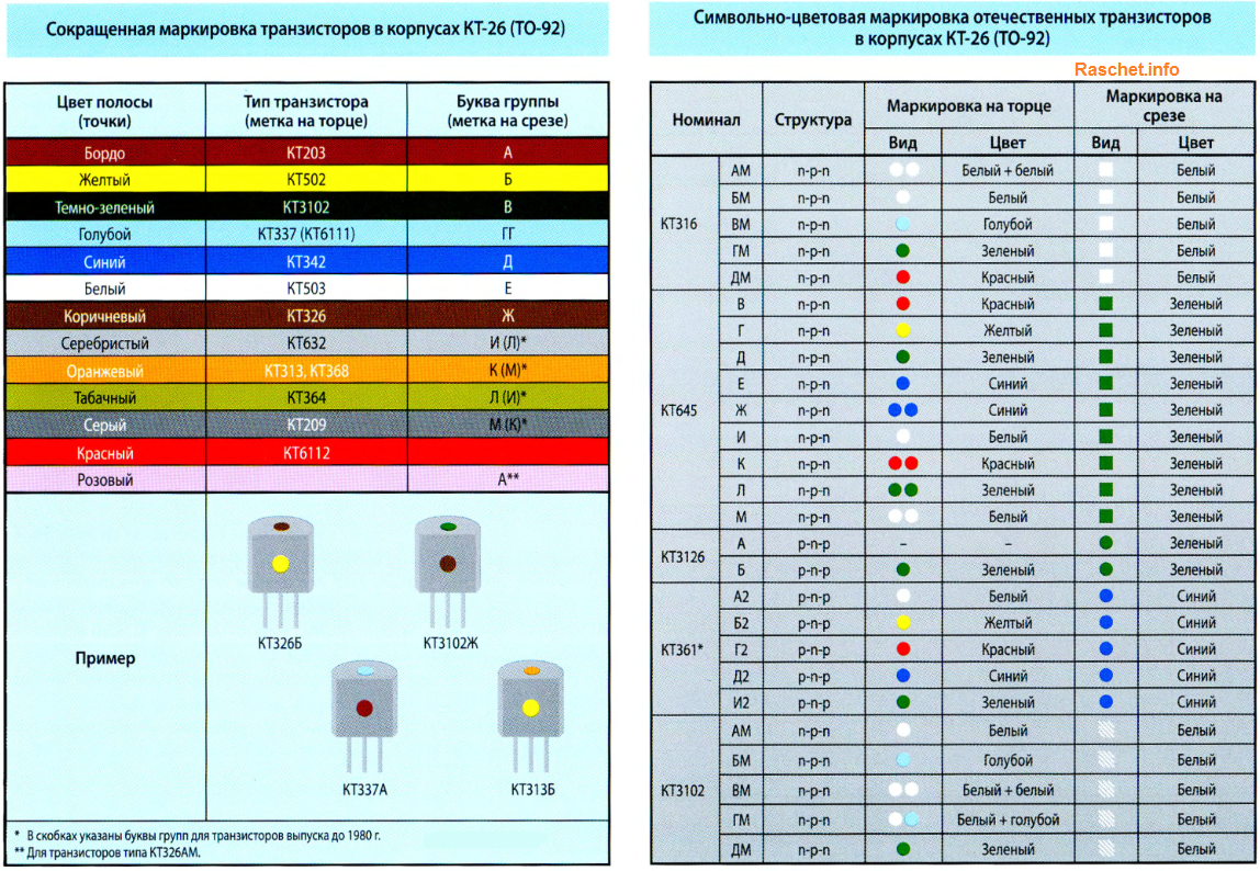 Пинов что значит. Транзисторы цветная маркировка кт503. Транзистор кт342 цветовая маркировка. Маркировка СВЧ транзисторов советских. Цветовая маркировка транзисторов кт-27.