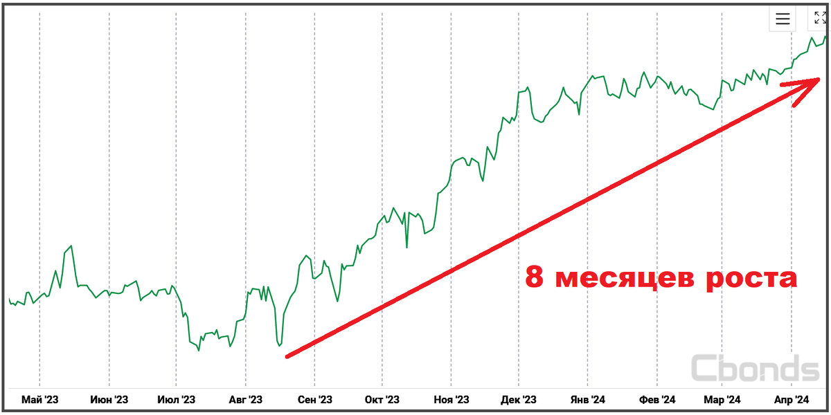 Индекс замещающих облигаций за последние 12 мес. Источник: Cbonds.ru