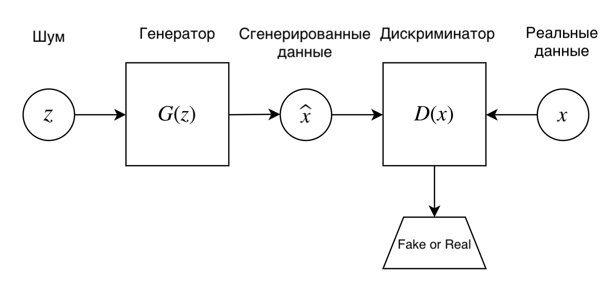 Генеративно-Состязательная сеть. Генеративно-состязательные сети (gan). Дискриминатор. Генеративно-Состязательная нейронная сеть схема.