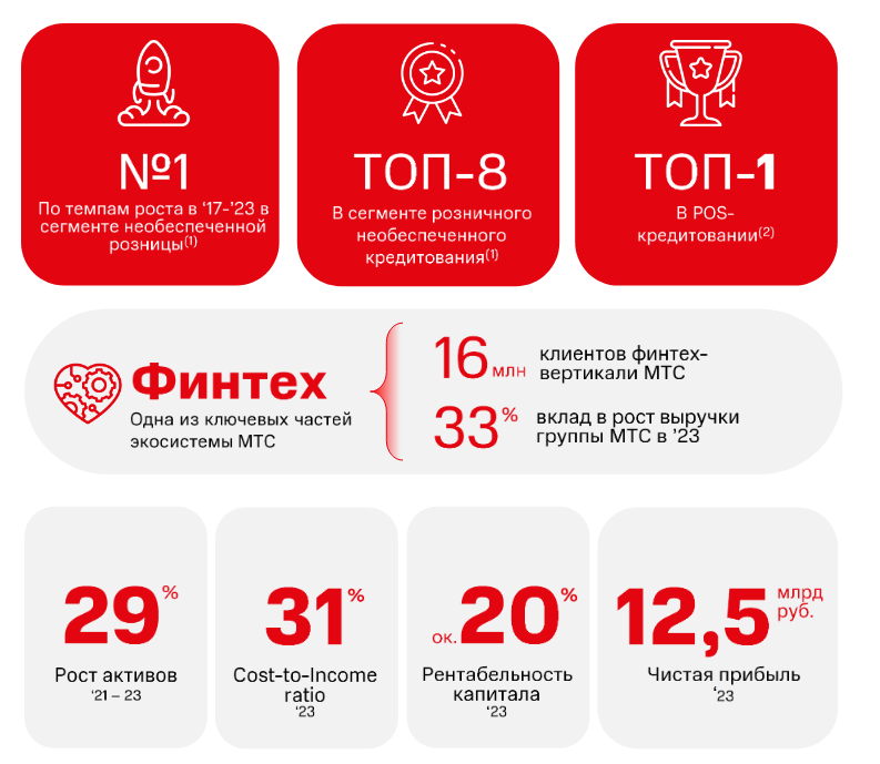 Из презентации МТС Банка.