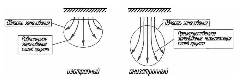 Схемы распространения воды изотропного и анизотропного грунта, с преобладающей вертикальной водопроницаемостью от точечного источника замачивания сверху