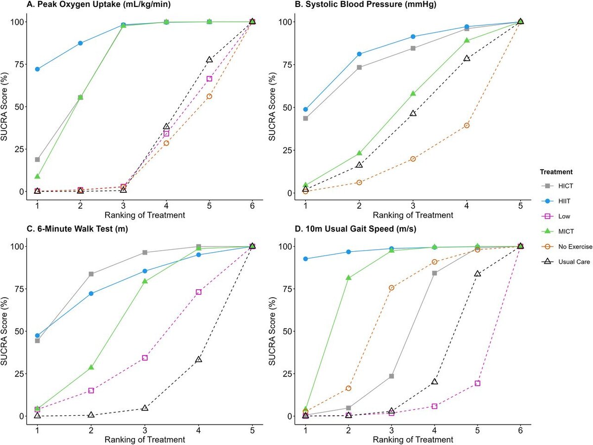 Вероятность ранжирования для каждой тренировки по исходам (A) пиковое потребление кислорода (V̇O2пик), (B) систолическое артериальное давление, (C) 6-минутный тест при ходьбе и (D) 10-минутная обычная скорость ходьбы. HICT, высокоинтенсивная непрерывная тренировка; HIIT, высокоинтенсивная интервальная тренировка; Низкая, низкоинтенсивная непрерывная тренировка; MICT, непрерывная тренировка умеренной интенсивности.