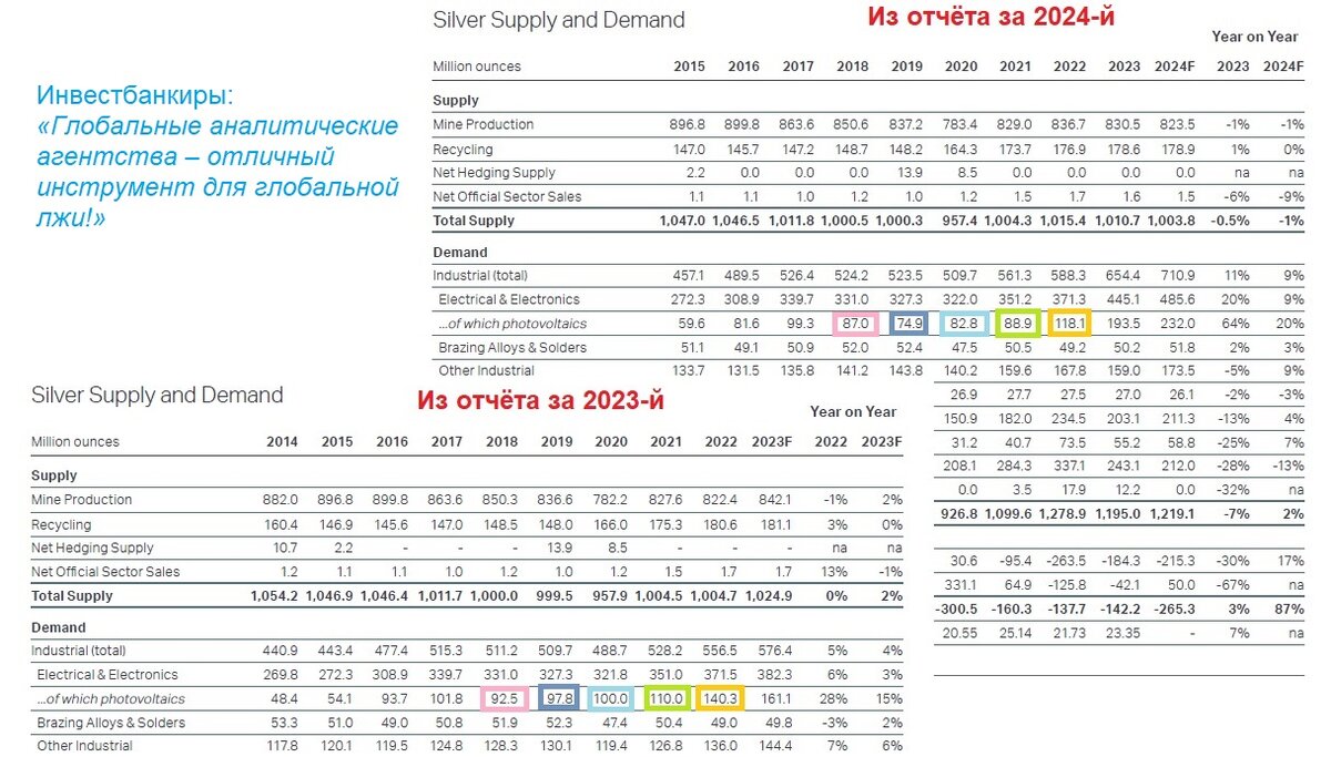 Основные таблицы из флагманских отчётов Silver Institute за 2024-й и 2023-й не сходятся между собой