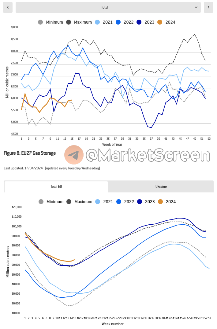 Сегодня в выпуске:    — Что с инфляцией в регионах?  — ЕС наращивает запасы газа  — Что смотрят американцы по ТВ  — Рекордные ставки на рост нефти Доброе утро, всем привет. С пятницей!-6