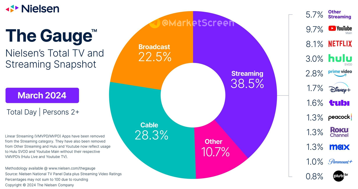 Сегодня в выпуске:  — Что с инфляцией в регионах? — ЕС наращивает запасы газа — Что смотрят американцы по ТВ — Рекордные ставки на рост нефти Доброе утро, всем привет. С пятницей!-7
