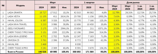 Данные предоставлены сайтом Автостат