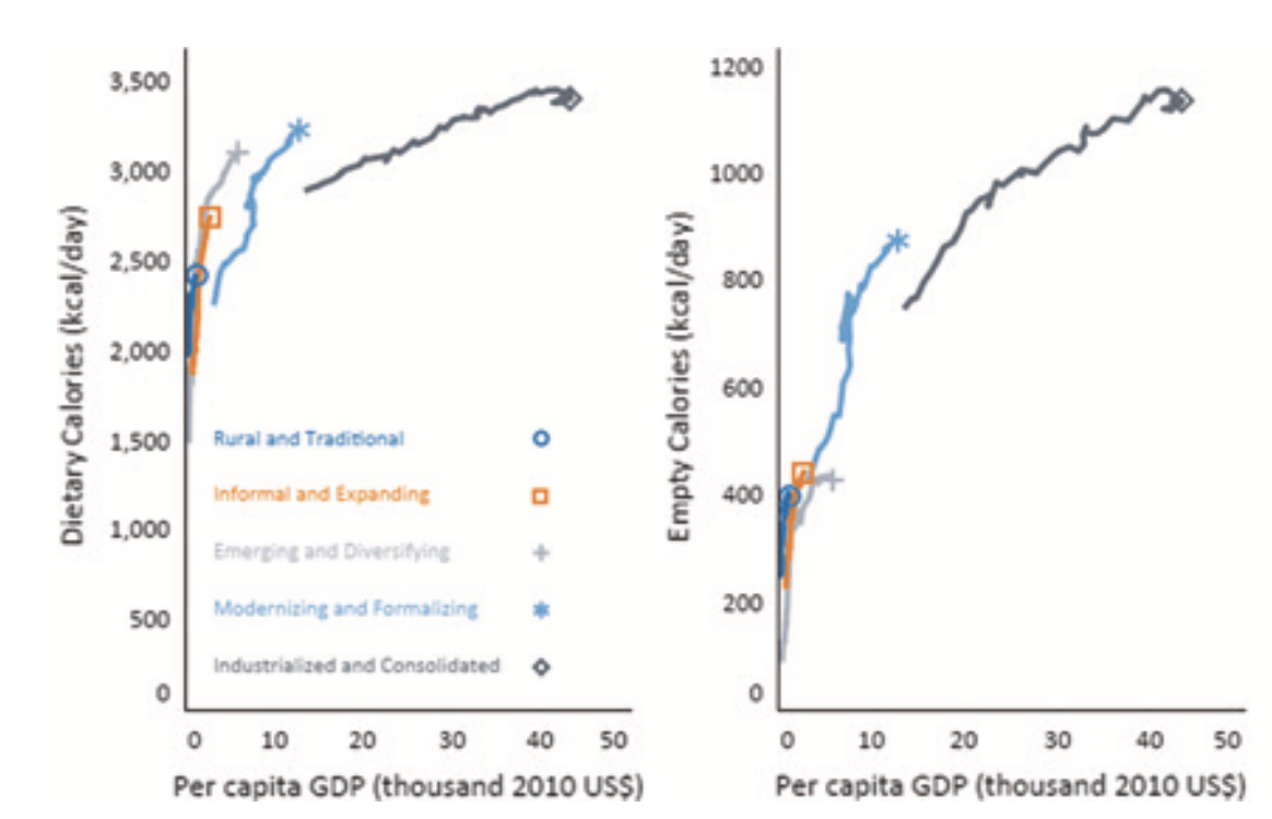 Как устроен человек в одной картинке. Чем больше доход (ВВП на Душу), тем больше общих калорий (левый рисунок) и пустых калорий (правый). Радует, что больше 3500 съесть видимо не возможно, но это на 1000-1200 больше чем необходимо.