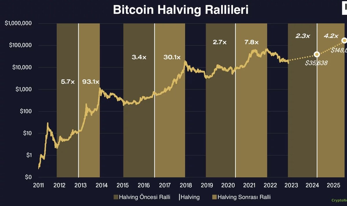 График цены Биткоина после Халвингов