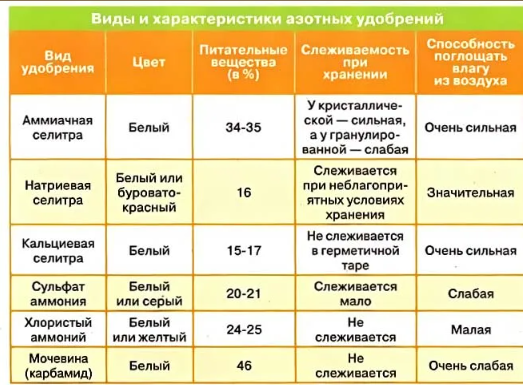 1 грамм кальциевой селитры в чайной ложке. Таблица Наименование Минеральных удобрений. Азотные удобрения таблица. Характеристика удобрений. Удобрения виды удобрений.