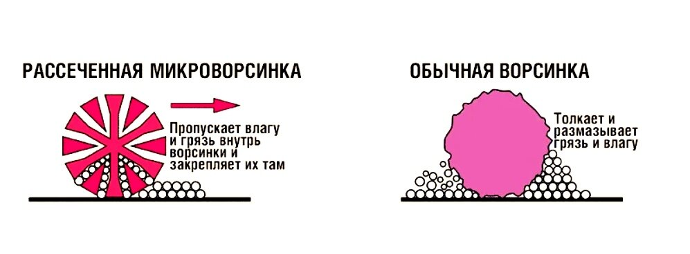 Сравнение микроволокна от Гринвей и обычной хлопковой салфетки