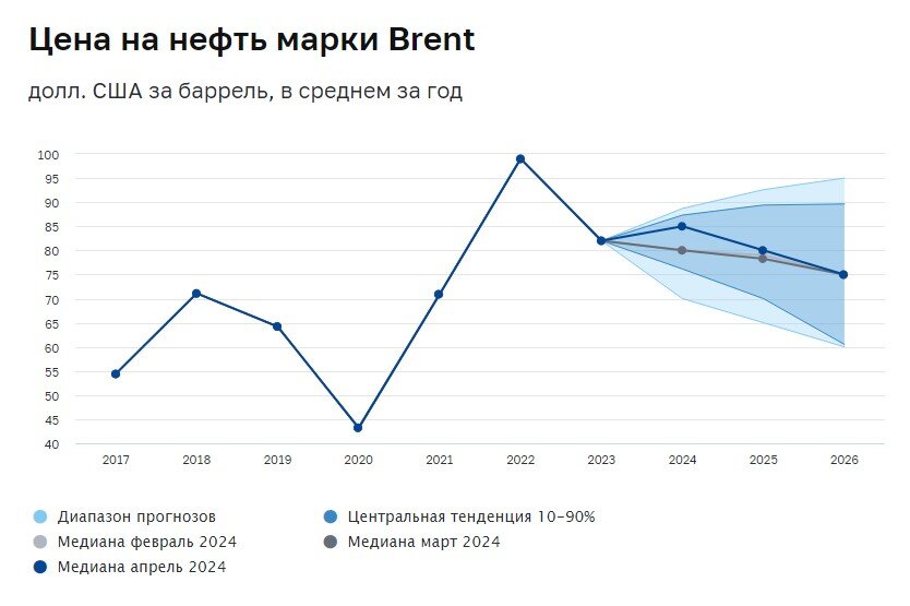 Официальные курсы валют в среднем за период