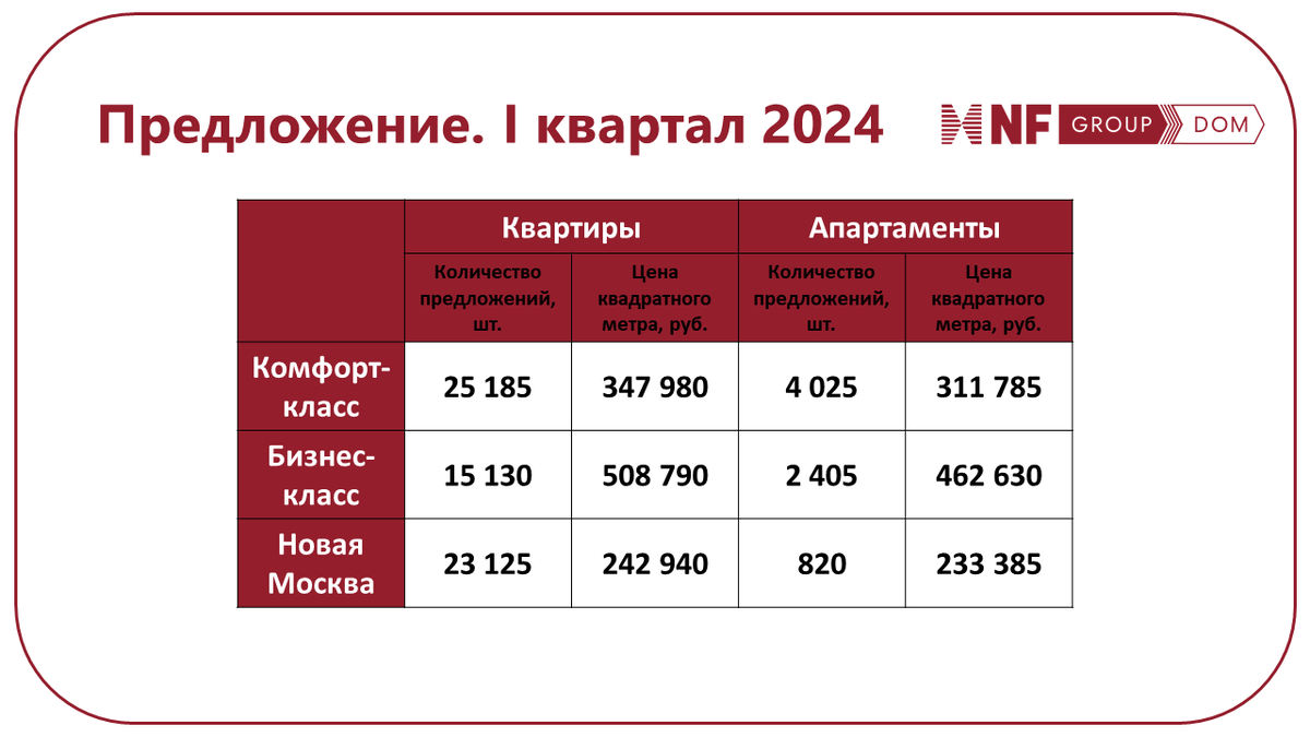 Итоги I квартала 2024 года на рынке недвижимости Москвы | NF Dom.  Недвижимость. Новостройки Москвы | Дзен