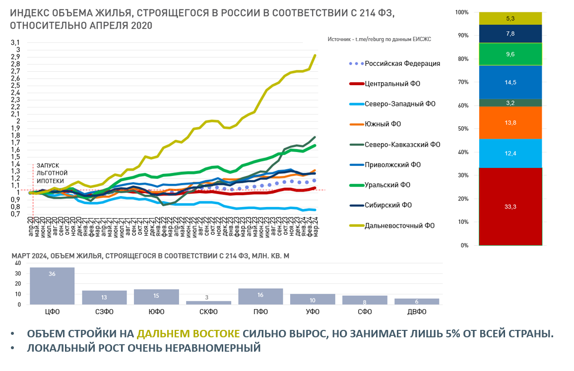 Почему темпы роста цен на жилье в крупнейших городах так сильно отличаются?