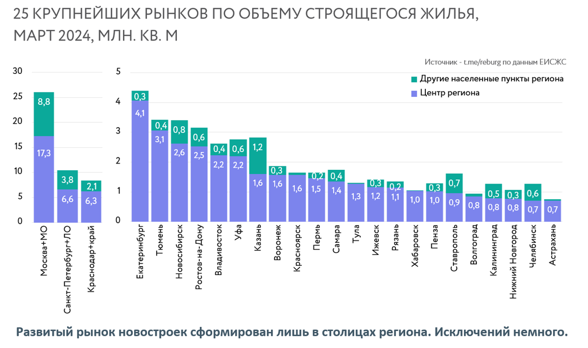 Почему темпы роста цен на жилье в крупнейших городах так сильно отличаются?