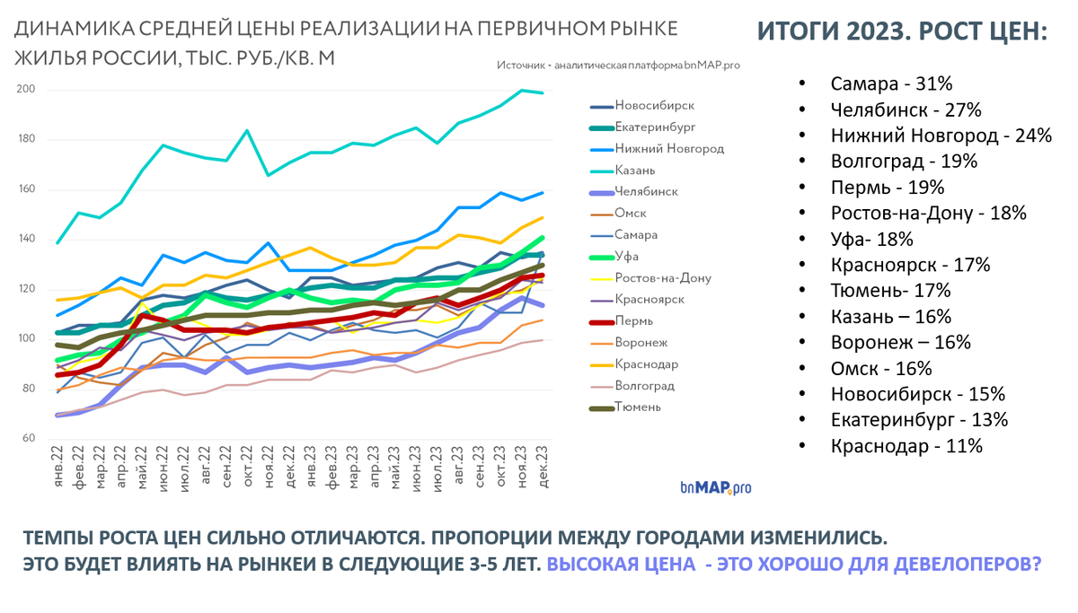 Почему темпы роста цен на жилье в крупнейших городах так сильно отличаются?