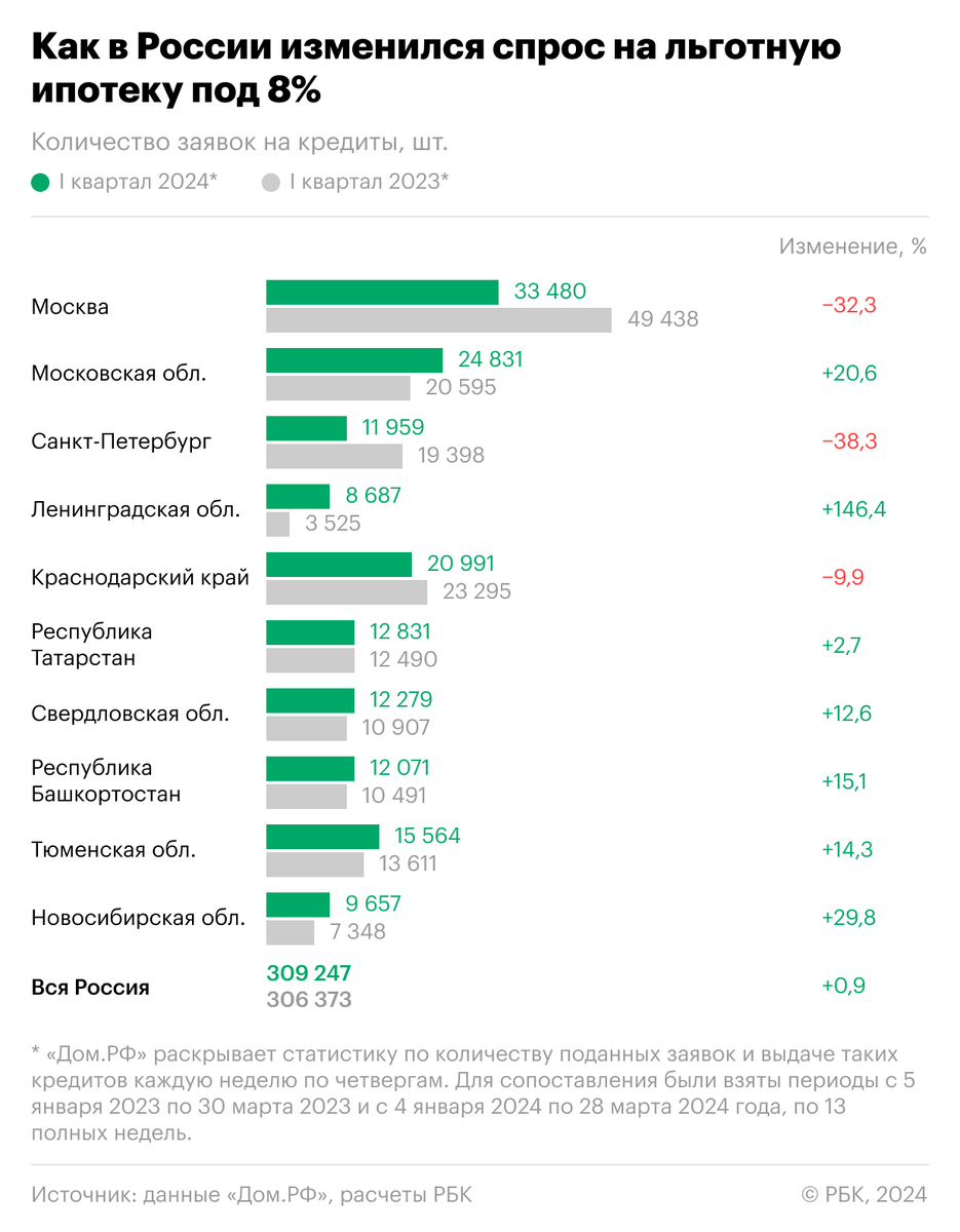 Москва и Петербург вышли в лидеры по падению выдач льготной ипотеки | РБК |  Дзен